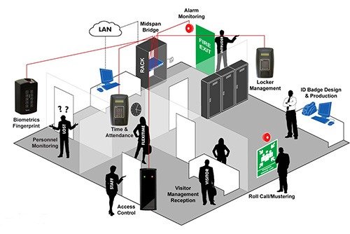 Access Control Systems