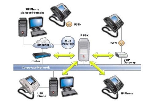 IP Communication