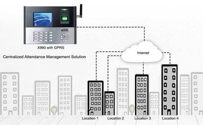 Single Door and Multi Door Access Control System